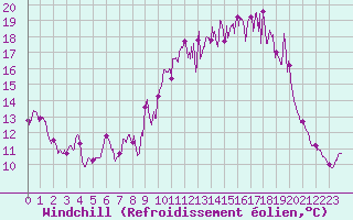 Courbe du refroidissement olien pour Millau - Soulobres (12)
