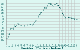 Courbe de l'humidex pour Pointe de Socoa (64)