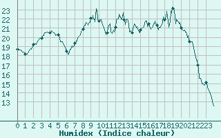 Courbe de l'humidex pour Abbeville (80)