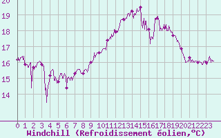 Courbe du refroidissement olien pour Le Talut - Belle-Ile (56)