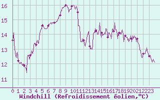 Courbe du refroidissement olien pour Amiens-Glisy (80)