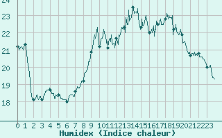 Courbe de l'humidex pour Toulon (83)