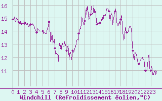 Courbe du refroidissement olien pour Cap Pertusato (2A)