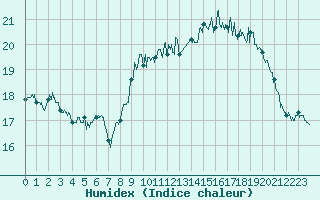 Courbe de l'humidex pour Ouessant (29)