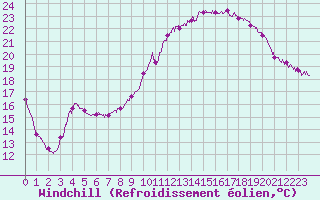 Courbe du refroidissement olien pour Perpignan (66)