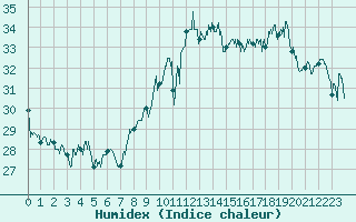 Courbe de l'humidex pour Ile Rousse (2B)