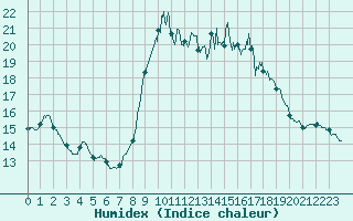 Courbe de l'humidex pour Alistro (2B)