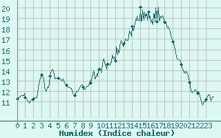 Courbe de l'humidex pour Le Puy - Loudes (43)