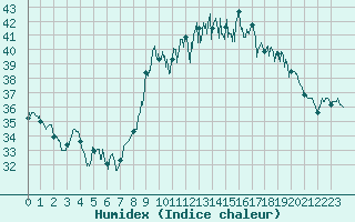 Courbe de l'humidex pour Alistro (2B)