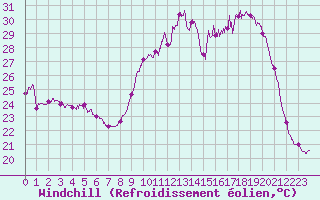 Courbe du refroidissement olien pour Rennes (35)