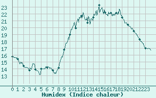 Courbe de l'humidex pour Le Bourget (93)