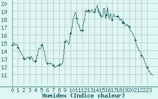 Courbe de l'humidex pour Pointe de Socoa (64)