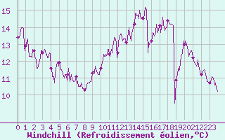 Courbe du refroidissement olien pour Montmorillon (86)