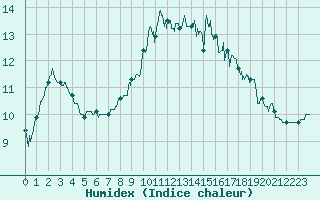 Courbe de l'humidex pour Sainte-Marie-du-Mont (50)