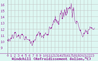 Courbe du refroidissement olien pour Le Puy - Loudes (43)