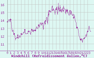 Courbe du refroidissement olien pour Cherbourg (50)