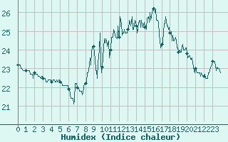 Courbe de l'humidex pour Ile de Groix (56)