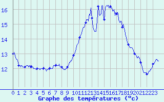 Courbe de tempratures pour Ploumanac