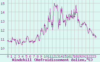 Courbe du refroidissement olien pour Landivisiau (29)