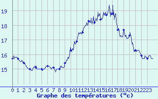 Courbe de tempratures pour Ile de Batz (29)