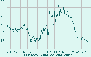 Courbe de l'humidex pour Toulon (83)