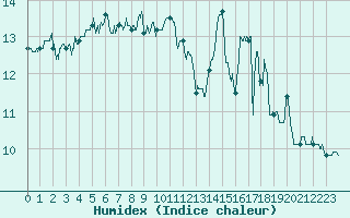 Courbe de l'humidex pour Leucate (11)