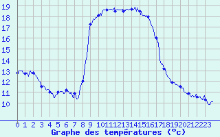 Courbe de tempratures pour Bastia (2B)