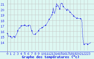 Courbe de tempratures pour Le Mans (72)