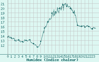 Courbe de l'humidex pour Porquerolles (83)