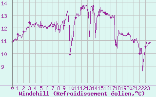Courbe du refroidissement olien pour Cap de la Hague (50)