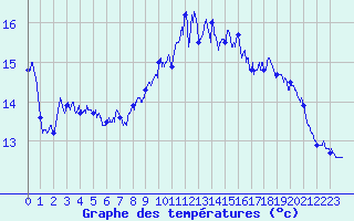 Courbe de tempratures pour Le Talut - Belle-Ile (56)