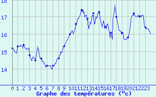 Courbe de tempratures pour Ile Rousse (2B)