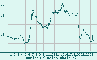 Courbe de l'humidex pour Dunkerque (59)