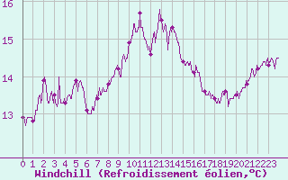 Courbe du refroidissement olien pour Toulon (83)