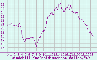 Courbe du refroidissement olien pour Aurillac (15)