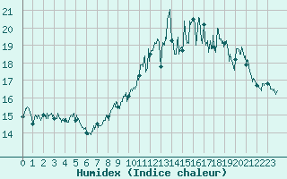Courbe de l'humidex pour Cap de la Hve (76)