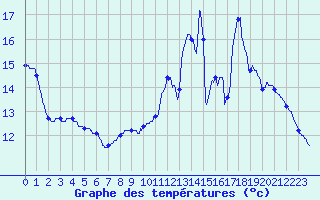 Courbe de tempratures pour Beaucaire (32)