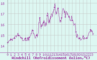 Courbe du refroidissement olien pour Cap Gris-Nez (62)