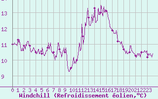 Courbe du refroidissement olien pour Angoulme - Brie Champniers (16)
