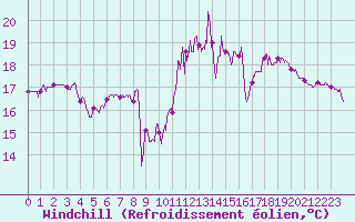 Courbe du refroidissement olien pour Calais / Marck (62)