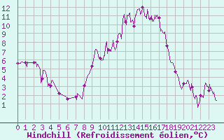 Courbe du refroidissement olien pour Saint Pierre-des-Tripiers (48)