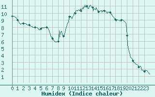 Courbe de l'humidex pour Cannes (06)