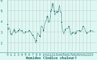 Courbe de l'humidex pour Cherbourg (50)