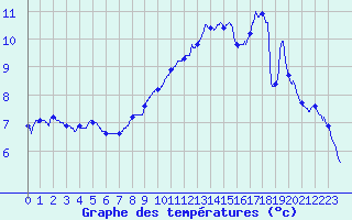 Courbe de tempratures pour Mouroux (77)