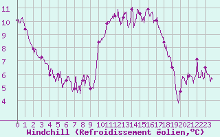 Courbe du refroidissement olien pour Nantes (44)