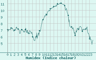 Courbe de l'humidex pour Bziers Cap d'Agde (34)