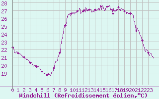 Courbe du refroidissement olien pour Cannes (06)