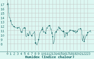 Courbe de l'humidex pour Le Chteau-d'Olonne (85)