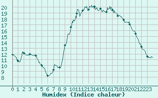 Courbe de l'humidex pour Ploudalmezeau (29)