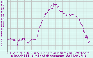 Courbe du refroidissement olien pour Saint-Girons (09)